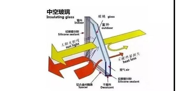 朝陽玻切-Low-E 玻璃鍍膜面位置，會影響中空玻璃的性能嗎？