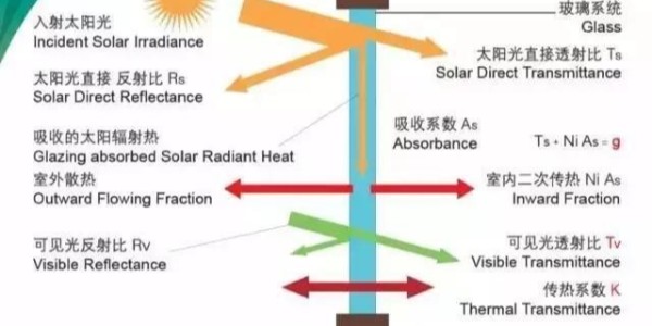 朝陽玻切-真空玻璃及中空玻璃知識全面講解